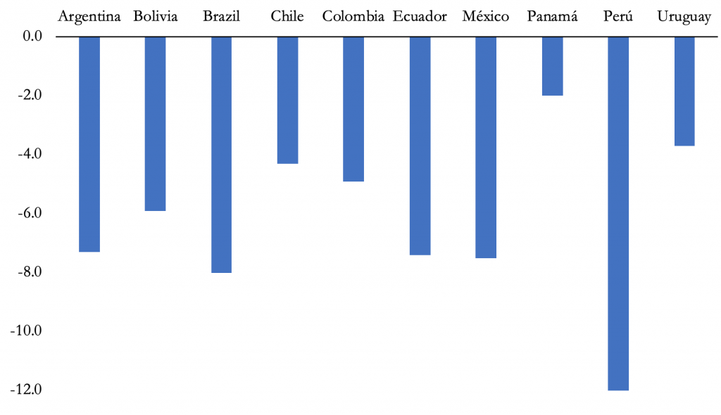 Predicciones de contracción económica para América latina (Banco Mundial)