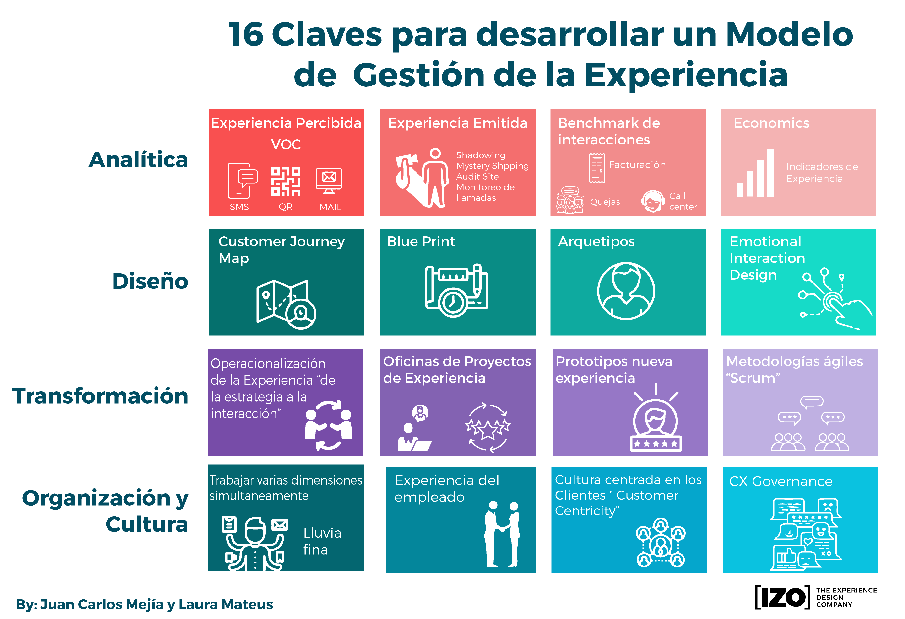 Modelo De Gestión De La Experiencia: ¿qué Es Y Para Qué Sirve