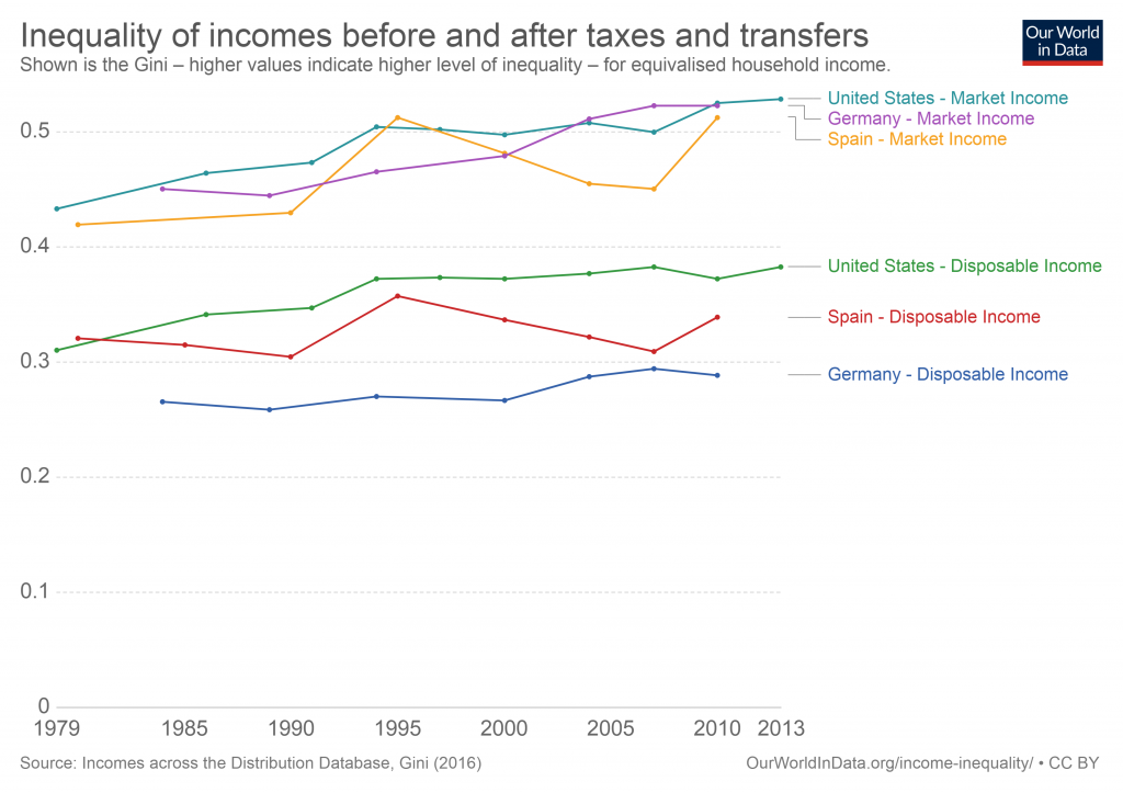 https://ourworldindata.org/grapher/inequality-before-and-after-taxes-and-transfers-thewissen-et-al-data?time=1979..2013&country=DEU-0+DEU-1+ESP-0+ESP-1+USA-0+USA-1