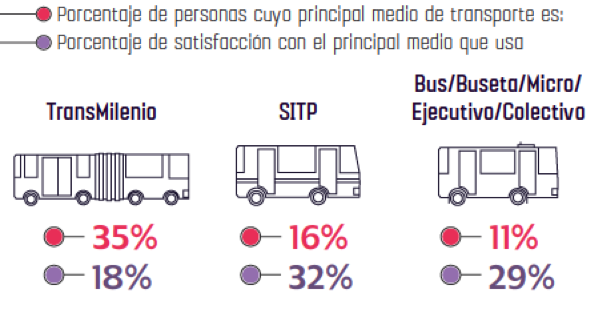 Fuente: Encuesta de Percepción Bogotá Cómo Vamos 2016