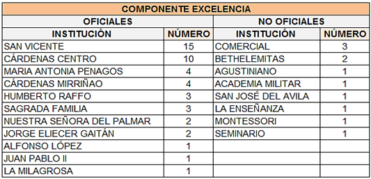 Instituciones por el componente Excelencia. Fuente: Elaboración propia con base en datos de la Secretaría de Educación Municipal de Palmira, 2019. 