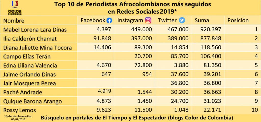 Top 10 de periodistas afrocolombianos mása seguidos en redes sociales 2019.