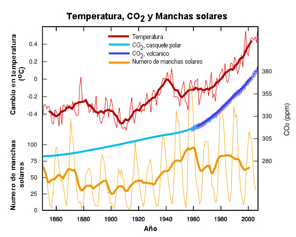 temperatura y CO2