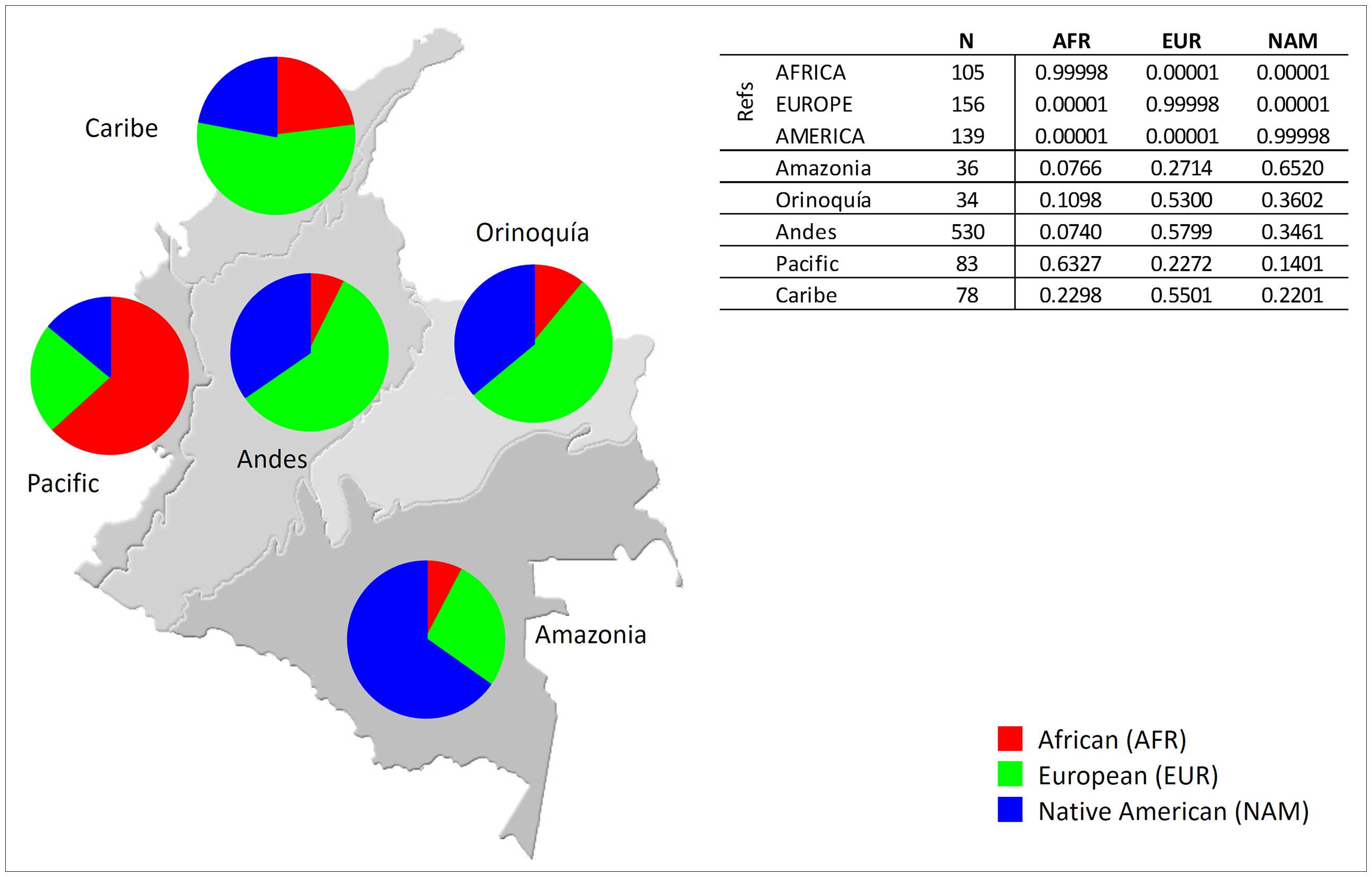 fig 1proporciones de ancestry Colombia