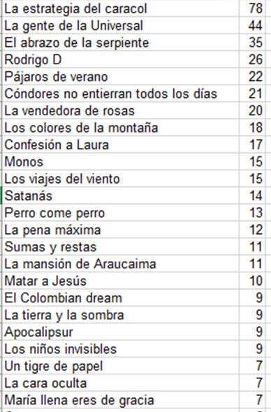 Películas colombianas recomendadas - cantidad de votos. Crédito: Jerónimo Rivera (redes sociales)