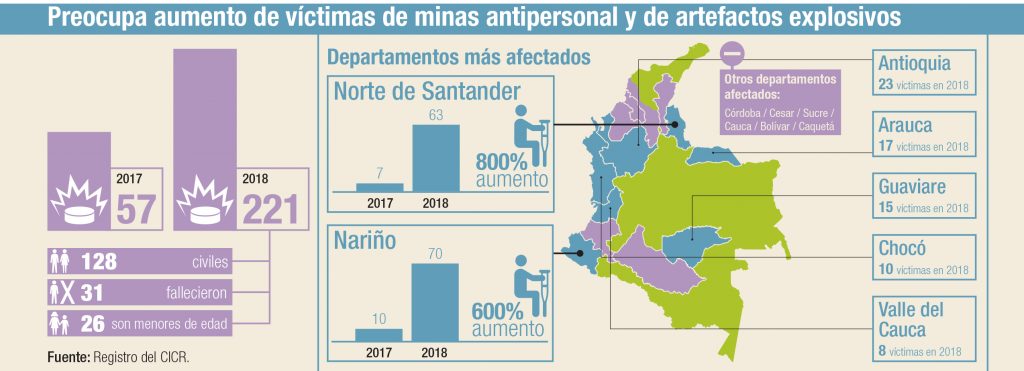 Fuente: Balance humanitario Colombia 2019 - CICR