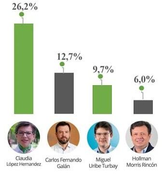 Imagen extraída de la encuesta sobre intención de voto en las elecciones a la alcaldía de Bogotá, realizada por la firma Guarumo S. A. S.
