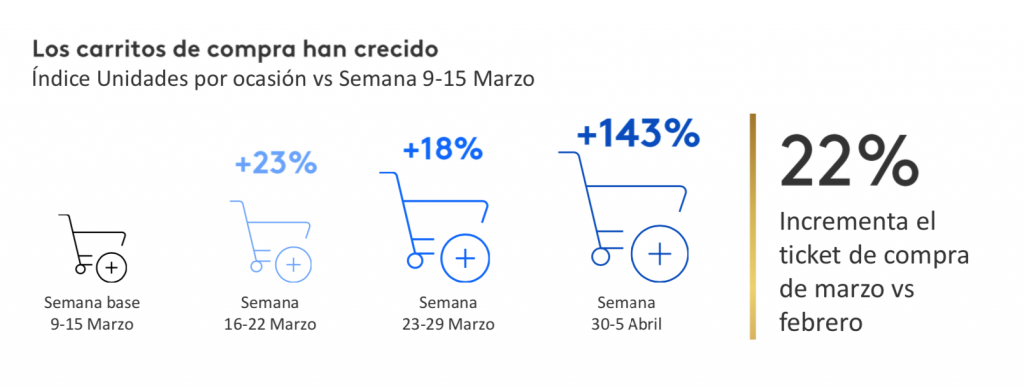 Aumento de carritos de compra en Colombia