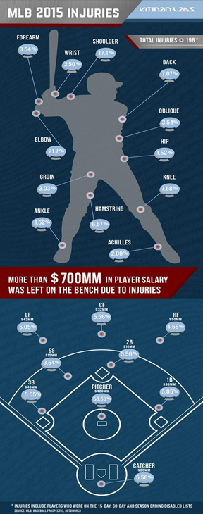 MLB lesiones. Infografía tomada de Forbes: https://www.forbes.com/sites/maurybrown/2015/10/16/infographic-breaks-down-where-700-million-in-baseball-injuries-are-at/#6fadc00711ce