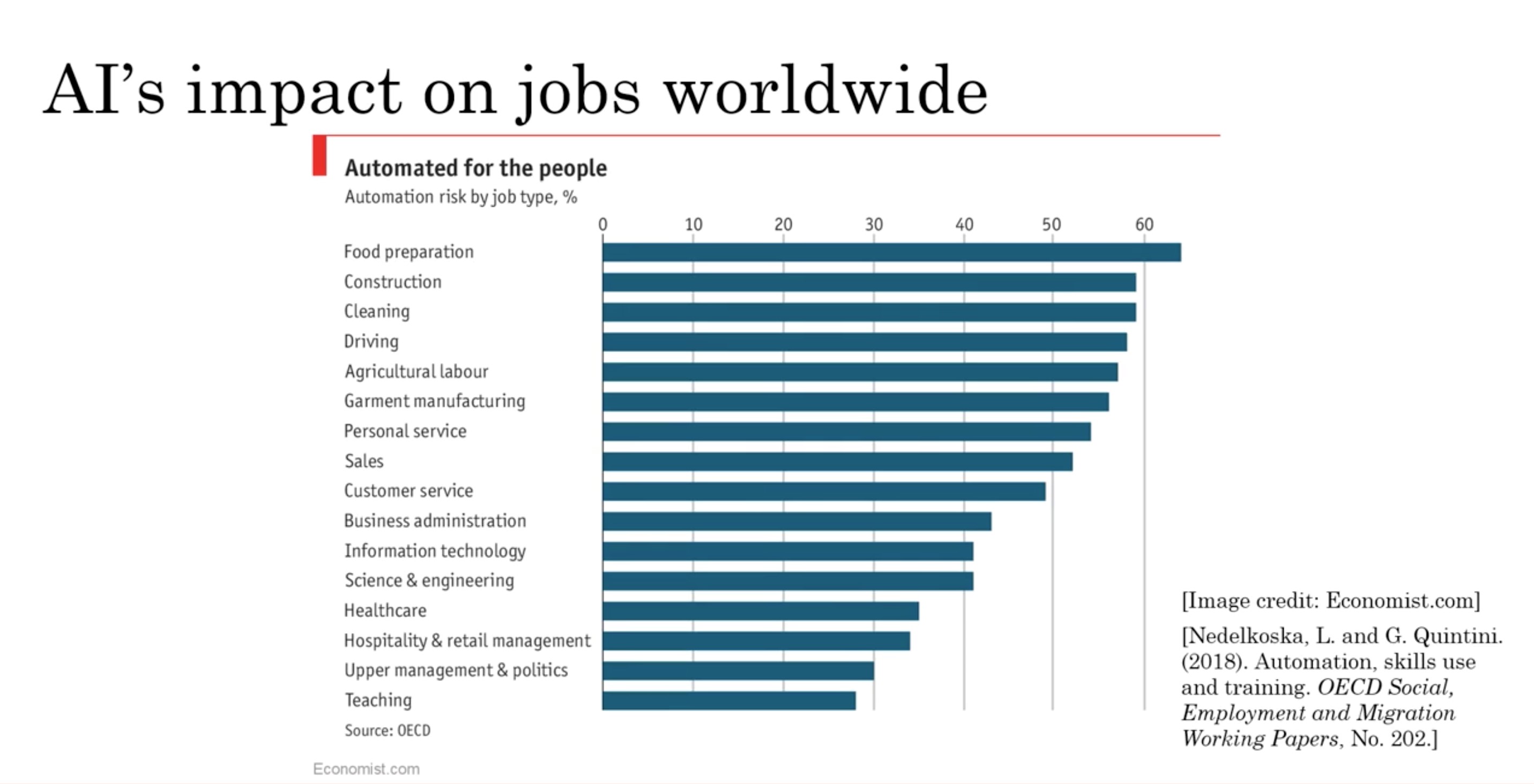 AI's impact on jobs worldwide. Imagen: Economist.com. Inteligencia Artificial - EIDHI