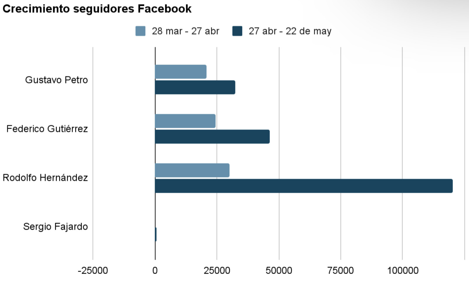Crecimiento de seguidores Facebook. Fuente: Metricool