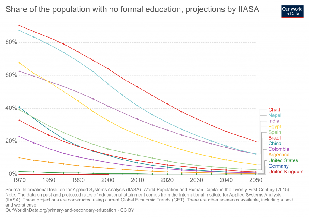https://ourworldindata.org/grapher/projections-of-the-rate-of-no-education-based-on-current-global-education-trends-1970-2050
