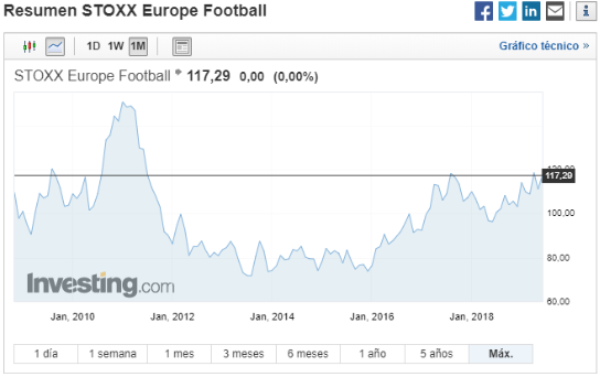 Resumen STOXX Europe Footbal. Fuente: Investing.com
